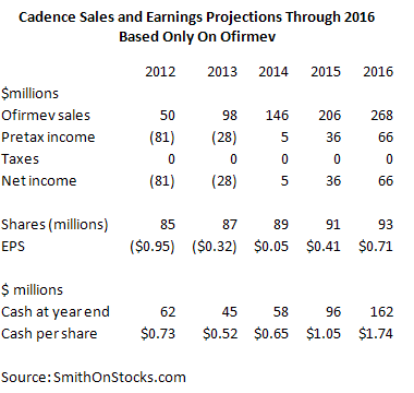 Table 1: Cadence Sales and Earnings Projections Through 2016 Based Only On Ofirmev