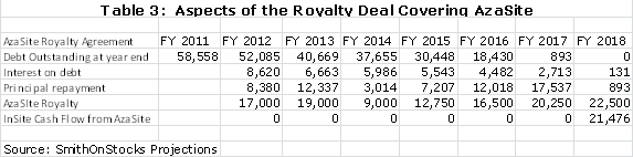 Table 3: Aspects of the Royalty Deal Covering AzaSite