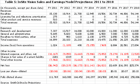 Table 5: InSite Vision Sales and Earnings Model Projections 2011 to 2018