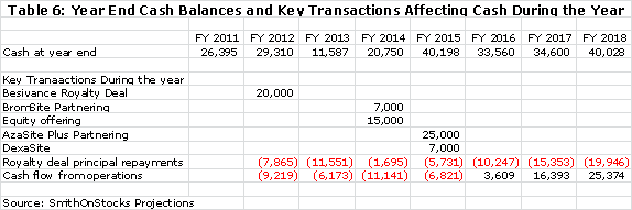 Table 6: Year End Cash Balances and Key Transactions Affecting Cash During the Year