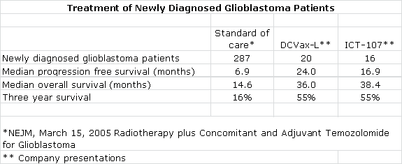 Table: Treatment of Newly Diagnosed Glioblastoma Patients