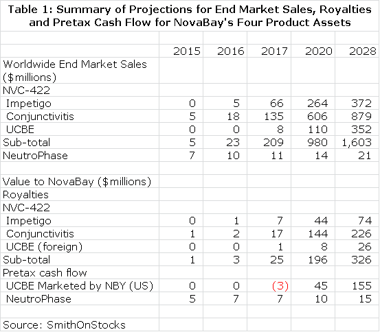 Table 1: Summary of Projections for End Market Sales, Royalties and Pretax Cash Flow for NovaBay's Four Product Assets