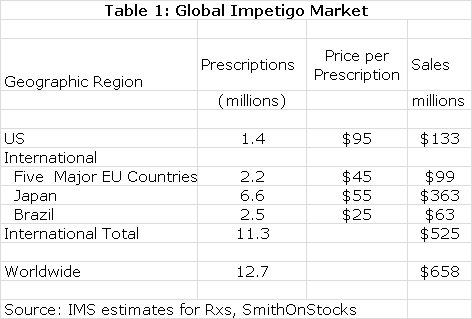 Table 1: Global Impetigo Market