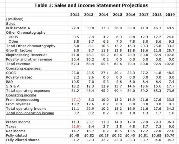 Table 1: Sales and Income Statement Projections