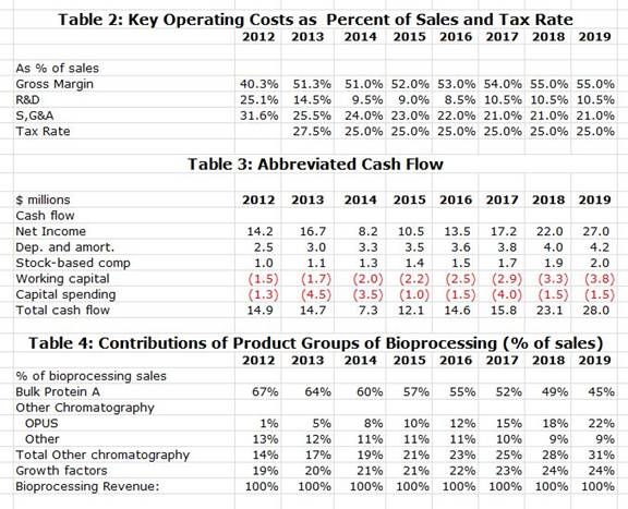 Table 2: Key Operating Costs as Percent of Sales and Tax Rate