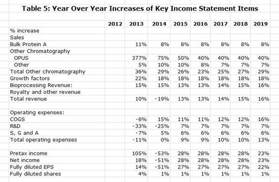 Table 5: Year Over Year Increases of Key Income Statement Items
