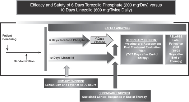 Chart: Efficacy and Safety of 6 Days Torezolid Phosphate (200 mg/Day) versus 10 ays Linezolid (600 mg mg/Twice Daily)
