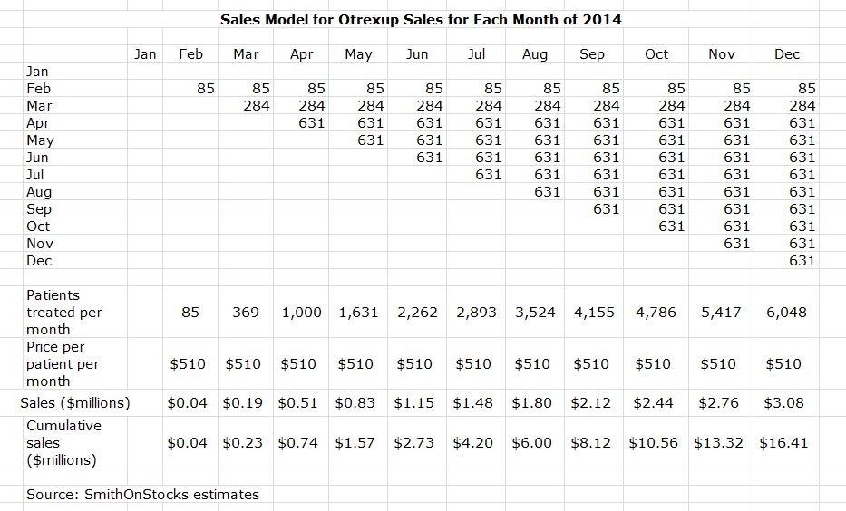 Otrexup Sales Model 2014