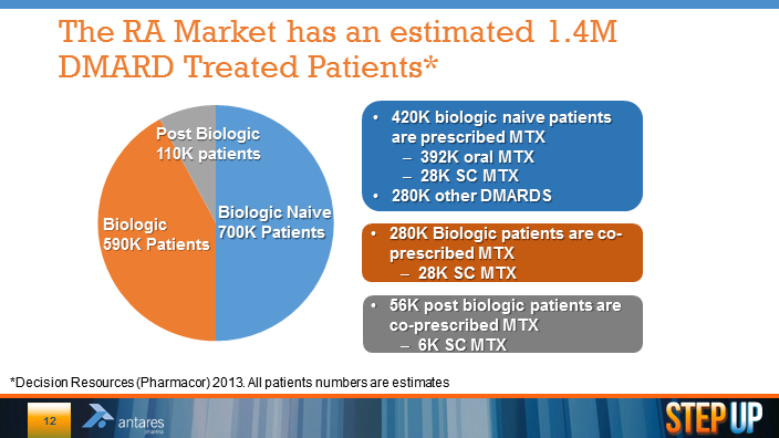 Subcutaneous MTX Market