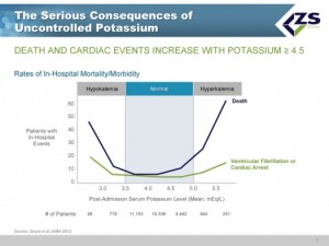 Risk of hyperkalemia March 31, 2015