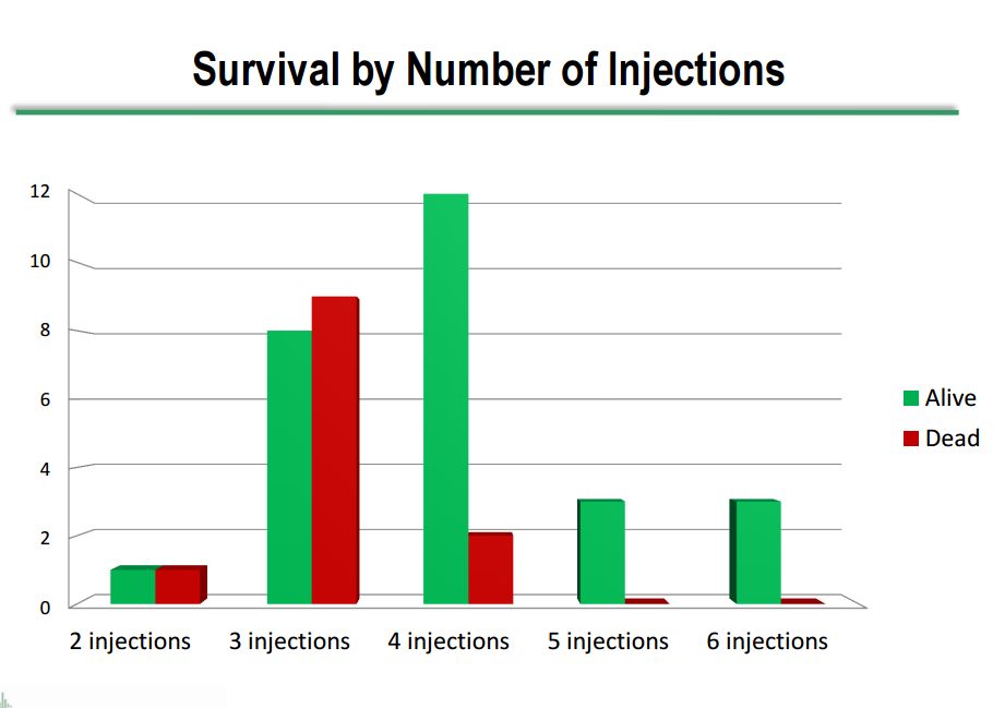 Survival by number of injections June 2, 2015