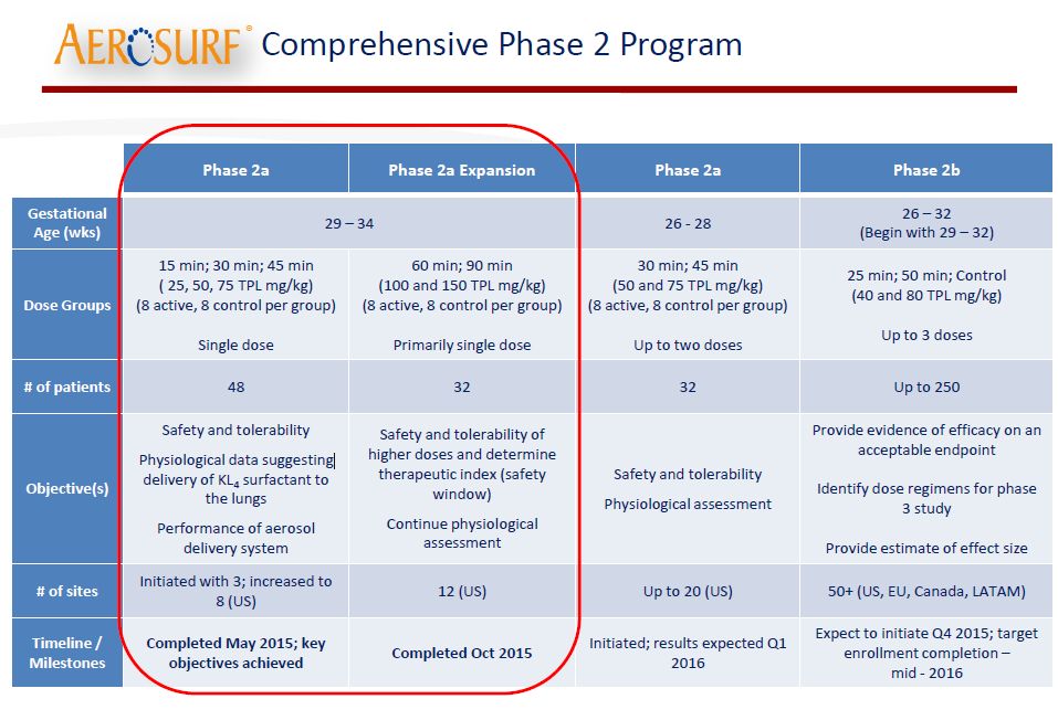 Discovery Laboratories Results for Aerosurf in Phase 2a