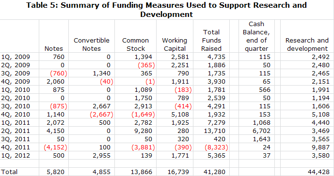 Table 5: Summary of Funding Measures Used to Support Research and Development