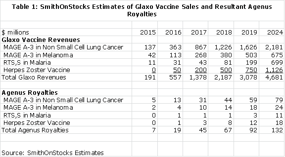 Table 1: SmithOnStocks Estimates of Glaxo Vaccine Sales and Resultant Agenus Royalties