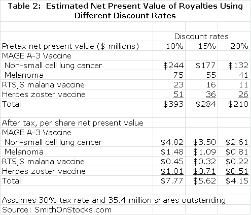 Table 2: Estimated Net Present Value of Royalties Using Different Discount Rates