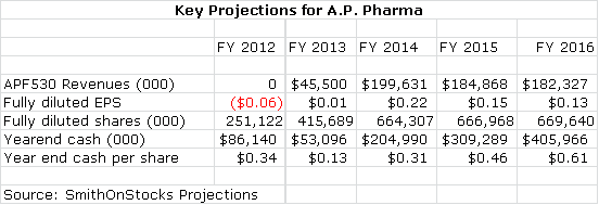 Table: Key Projections for A.P. Pharma