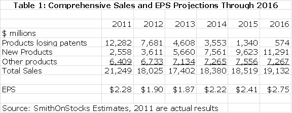 Table 1: Comprehensive Sales and EPS Projections through 2016