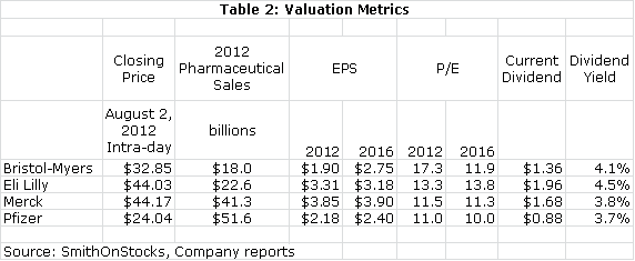 Table 2: Valuation Metrics