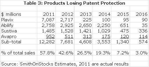 Table 3: Products Losing Patent Protection