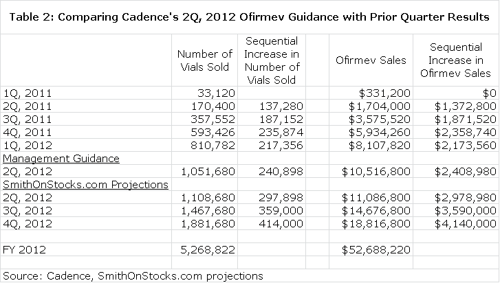 Table 2: Comparing Cadence's 2Q, 2012 Ofirmev Guidance with Prior Quarter Results