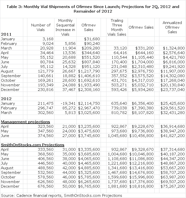 Table 3: Monthly Vial Shipments of Ofirmev Since Launch; Projections for 2Q, 2012 and Remainder 2012