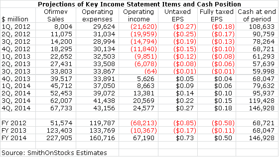 Table: Projections of Key Income Statement Items and Cash Position