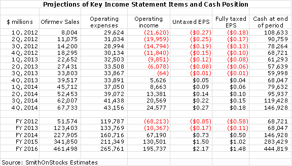 Table: Projections of Key Income Statement Items and Cash Position