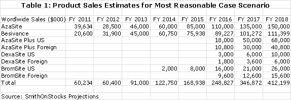 Table 1: Product Sales Estimates for Most Reasonable Case Scenario