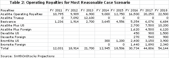 Table 2: Operating Royalties for Most Reasonable Case Scenario