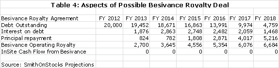 Table 4: Aspects of Possible Besivance Royalty Deal