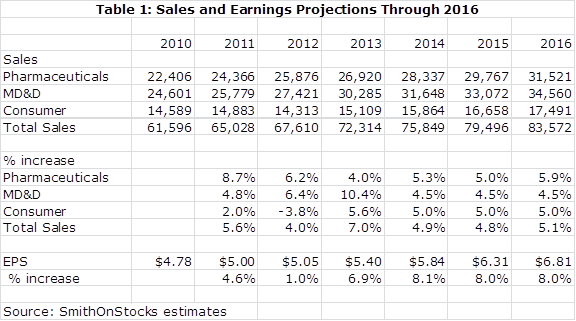 Table: Projections of Key Income Statement Items and Cash Position