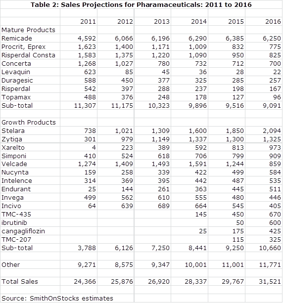 Table 2: Sales Projections for Pharamaceuticals: 2011 to 2016