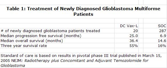 Table 1: Treatment of Newly Diagnosed Glioblastoma Multiforme Patients