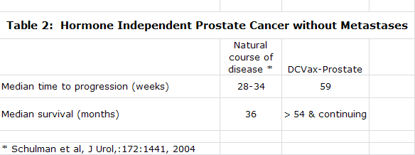 Table 2:  Hormone Independent Prostate Cancer without Metastases