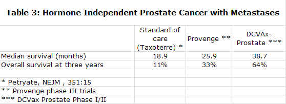 Table 3: Hormone Independent Prostate Cancer with Metastases