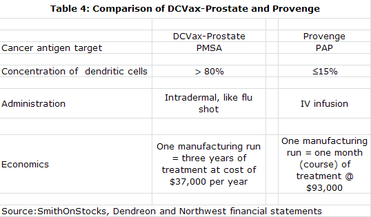 Table 4: Comparison of DCVax-Prostate and Provenge