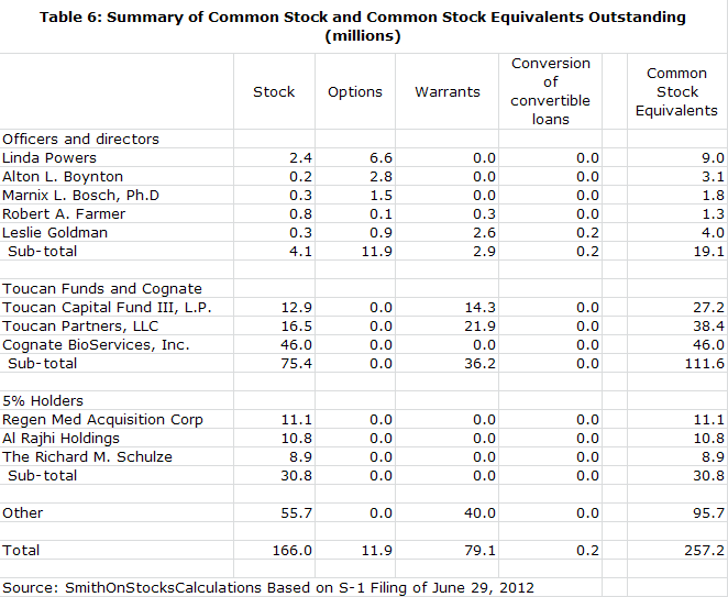Table 6: Summary of Common Stock and Common Stock Equivalents Outstanding (millions)