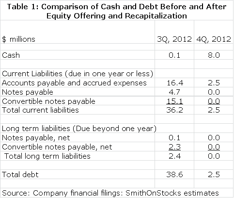 Table 1: Comparison of Cash and Debt Before and After Equity Offering and Recapitalization