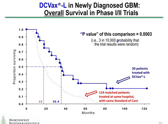 Chart: DCVax®-L in Newly Diagnosted GBM: Overall Survival in PhaseI/II Trials