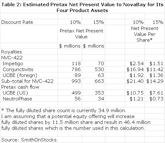 Table 2: Estimated Pretax Net Present Value to NovaBay for Its Four Product Assets