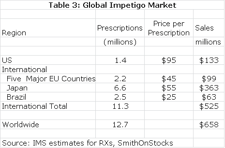 Table 3: Global Impetigo Market