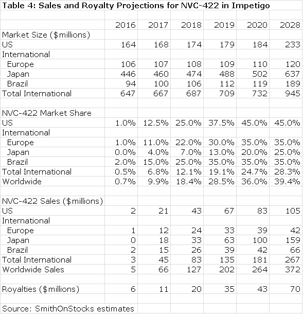 Table 4: Sales and Royalty Projections for NVC-411 in Impetigo