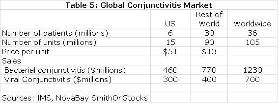 Table 5: Global Conjunctivitis Market