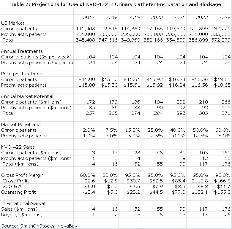Table 7: Projections for Use of NVC-422 in Urinary Catheter Encrustation and Blockage