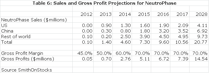 Table 8: Sales and Gross Profit Projections for NeutroPhase