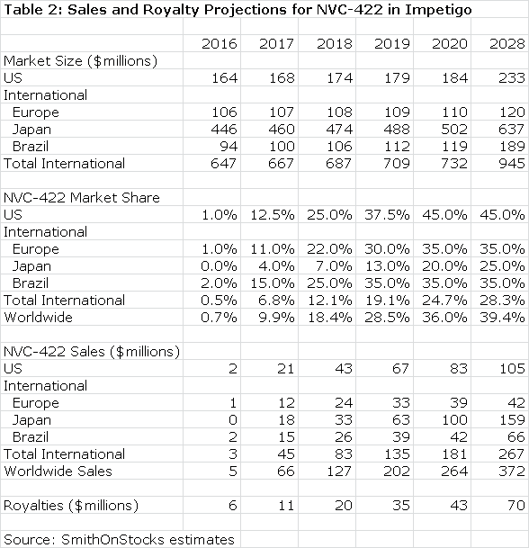 Table 2: Sales and Royalty Projections for NVC-422 in Impetigo