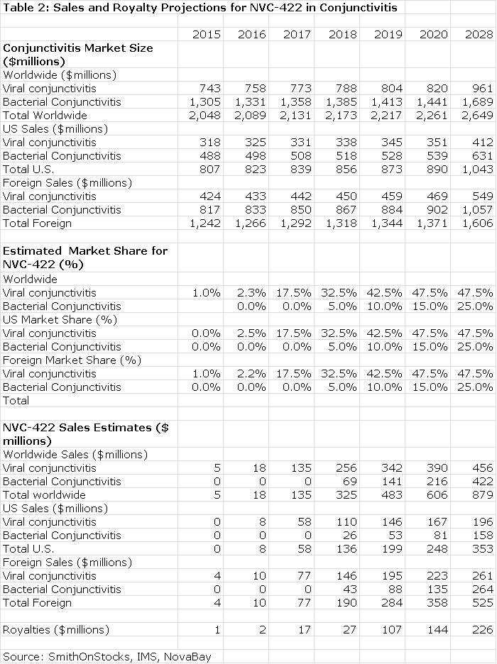 Table 2: Sales and Royalty Projections for NVC-422 in Conjunctivitis