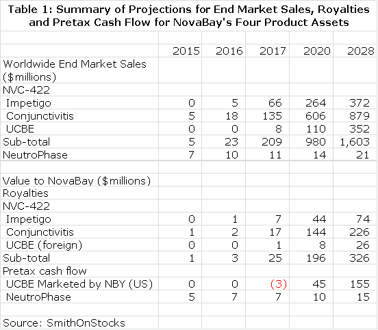 Table 1: Projected Sales, Expenses and Profits 2012 to 2019