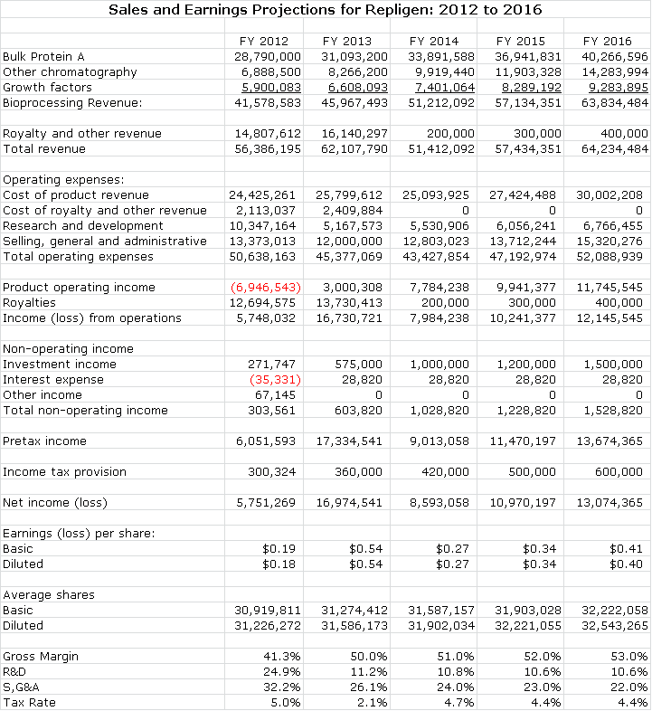 Table 1: Sales and Earnings Projections for Repligen: 2012 to  2016