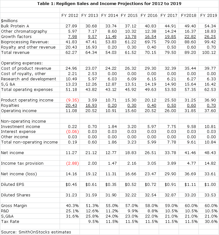 Table 1: Repligen Sales and Income Projections for 2012 to 2019